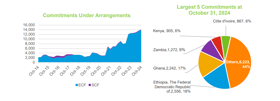 Ghana Becomes Second-Most Indebted African Nation to IMF Amid Economic Crisis